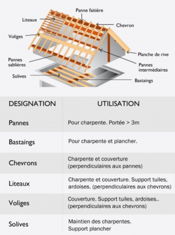 bois de construction